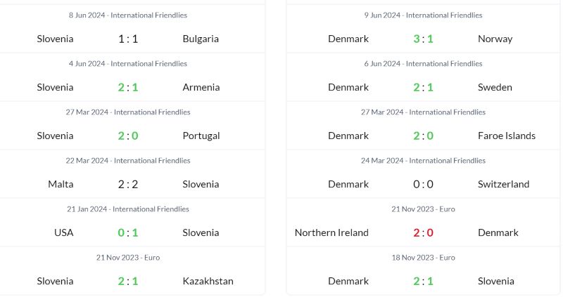 Soi Kèo Slovenia - Đan Mạch 23h00 Ngày 16/06 Euro 2024 1 Thành tích thi đấu của hai đội trong những trận ra sân gần đây trên mọi đấu trường