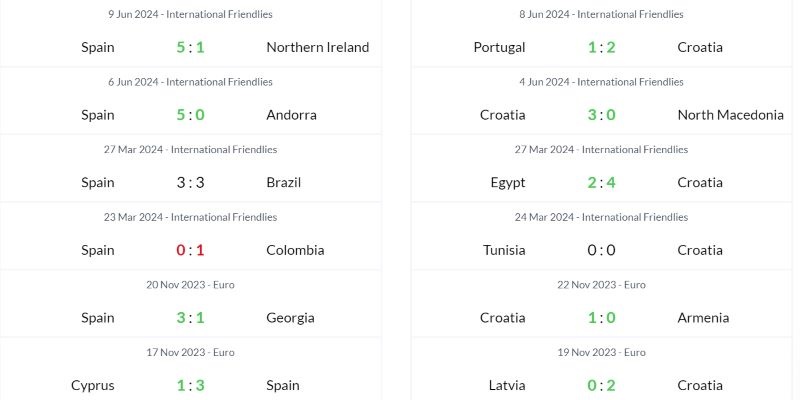 Soi Kèo Trận Đấu Tây Ban Nha - Croatia 23h00 Ngày 15/06 1 Thành tích hai đội gần đây trong những lần ra sân trên mọi đấu trường